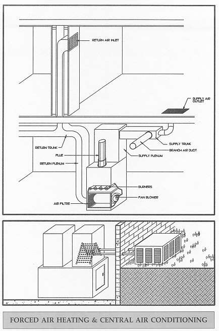 central air heating